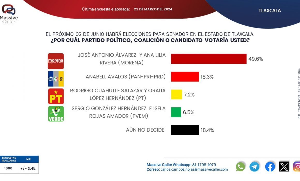 Álvarez Lima y Ana Lilia puntean intención de voto; se rezaga Sergio González