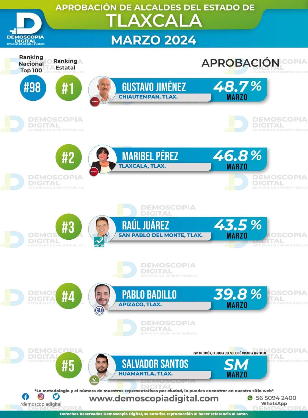 Con menos del 50% alcaldes de Chiautempan, Tlaxcala, SPM y Apizaco