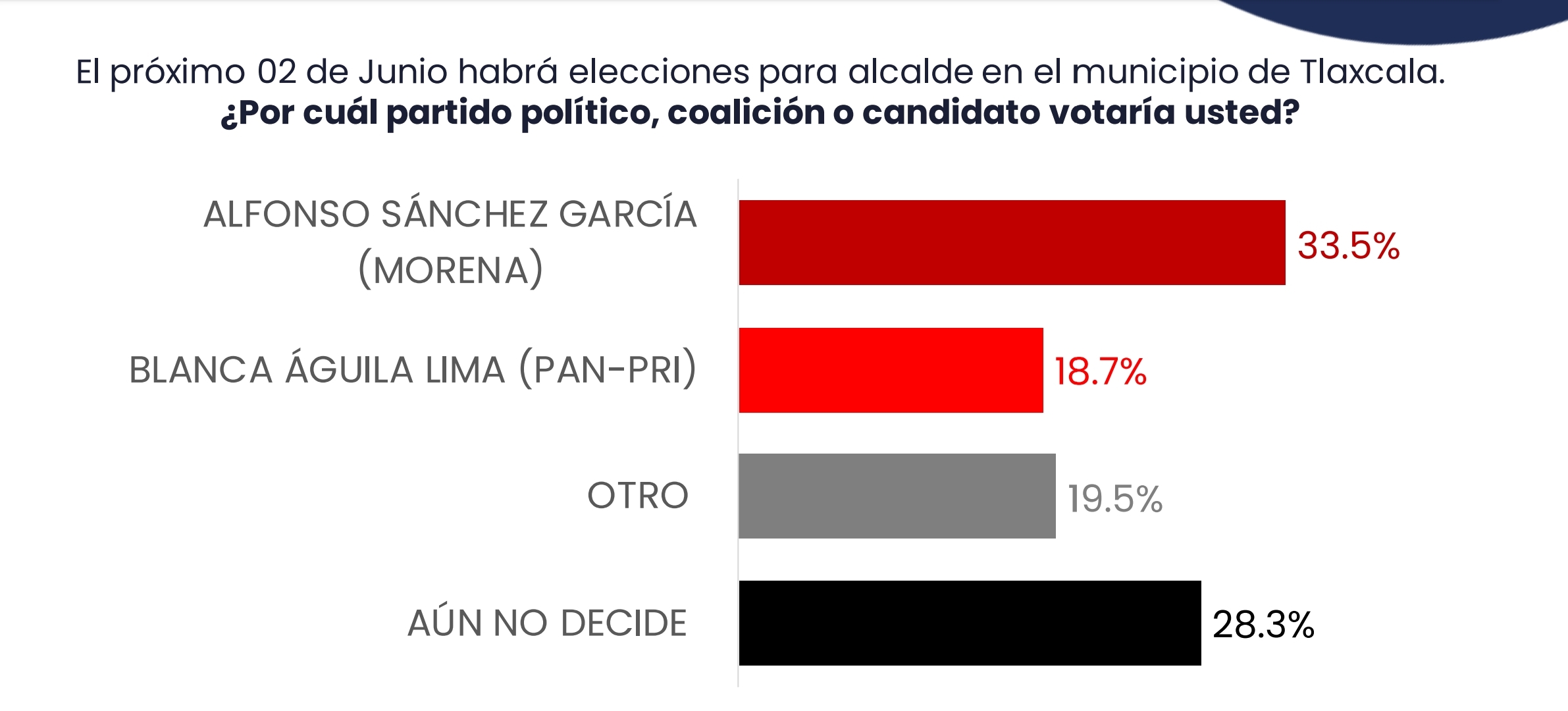 Indecisos 28% de capitalinos en próximas elecciones; Sánchez García Lleva delantera