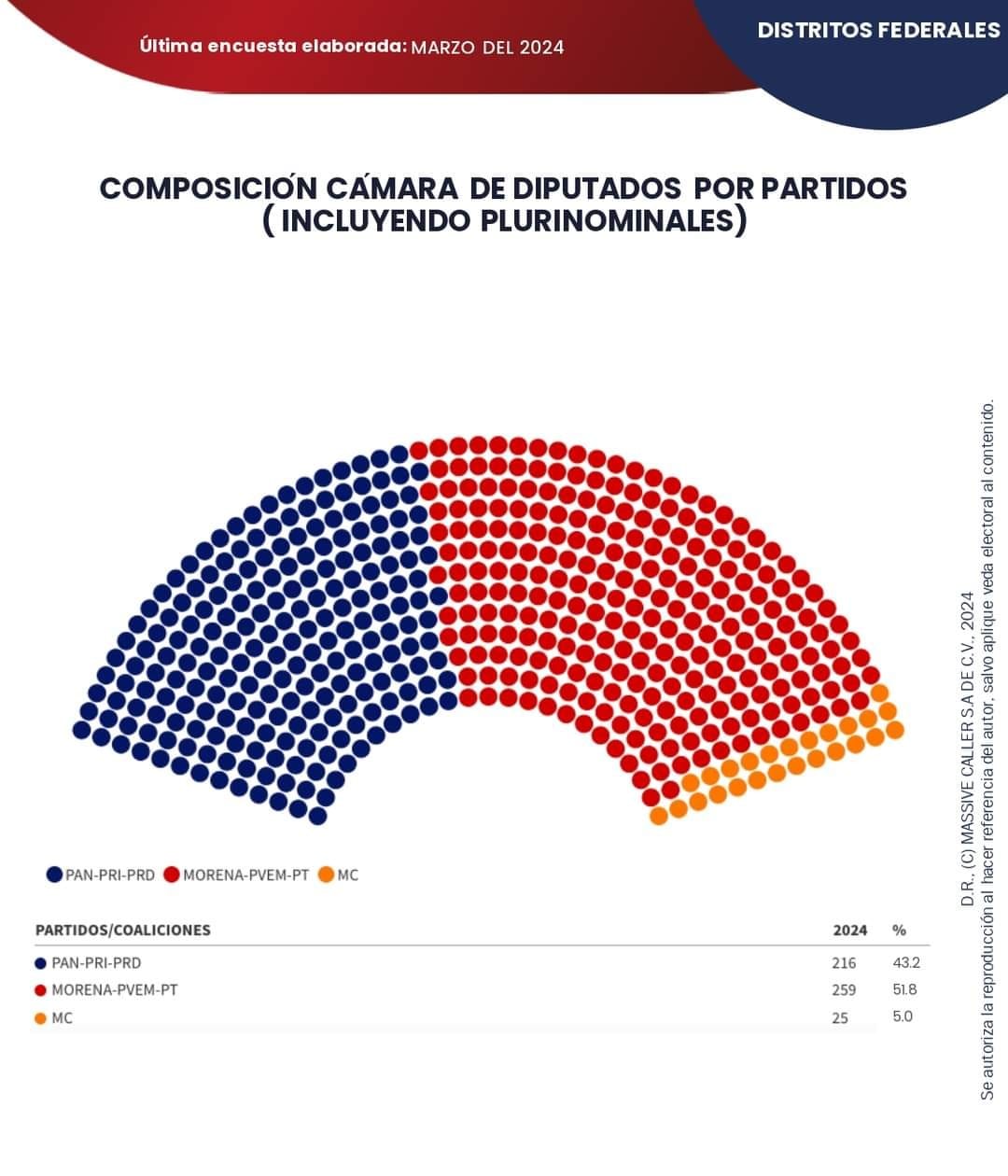 Oposición por la calle de la amargura, encuestas favorecen al oficialismo