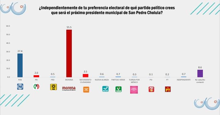 Encuesta revela preferencia por Tonantzin Fernández en San Pedro Cholula: INDAGA