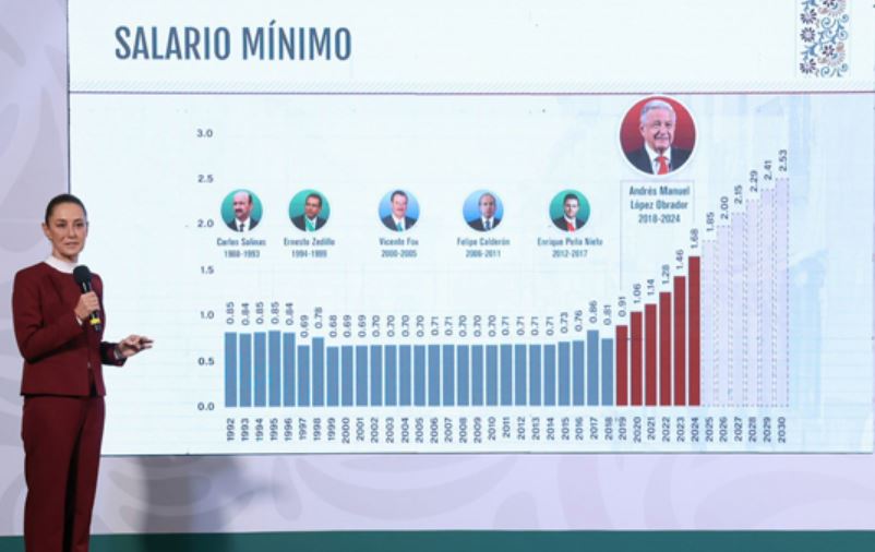Claudia Sheinbaum anuncia un incremento del 12% al salario mínimo 2025