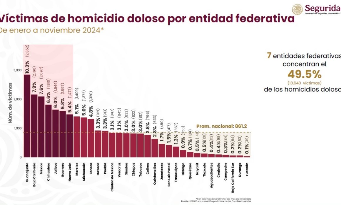Tlaxcala lidera en seguridad: Estado con menor incidencia de homicidios en México