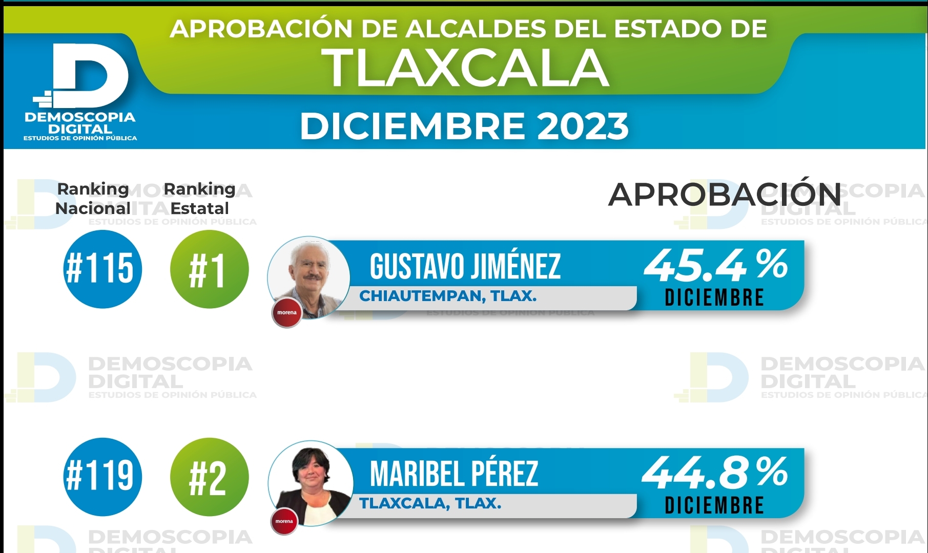 Supera alcalde de Chiautempan a edil de Tlaxcala en aprobación