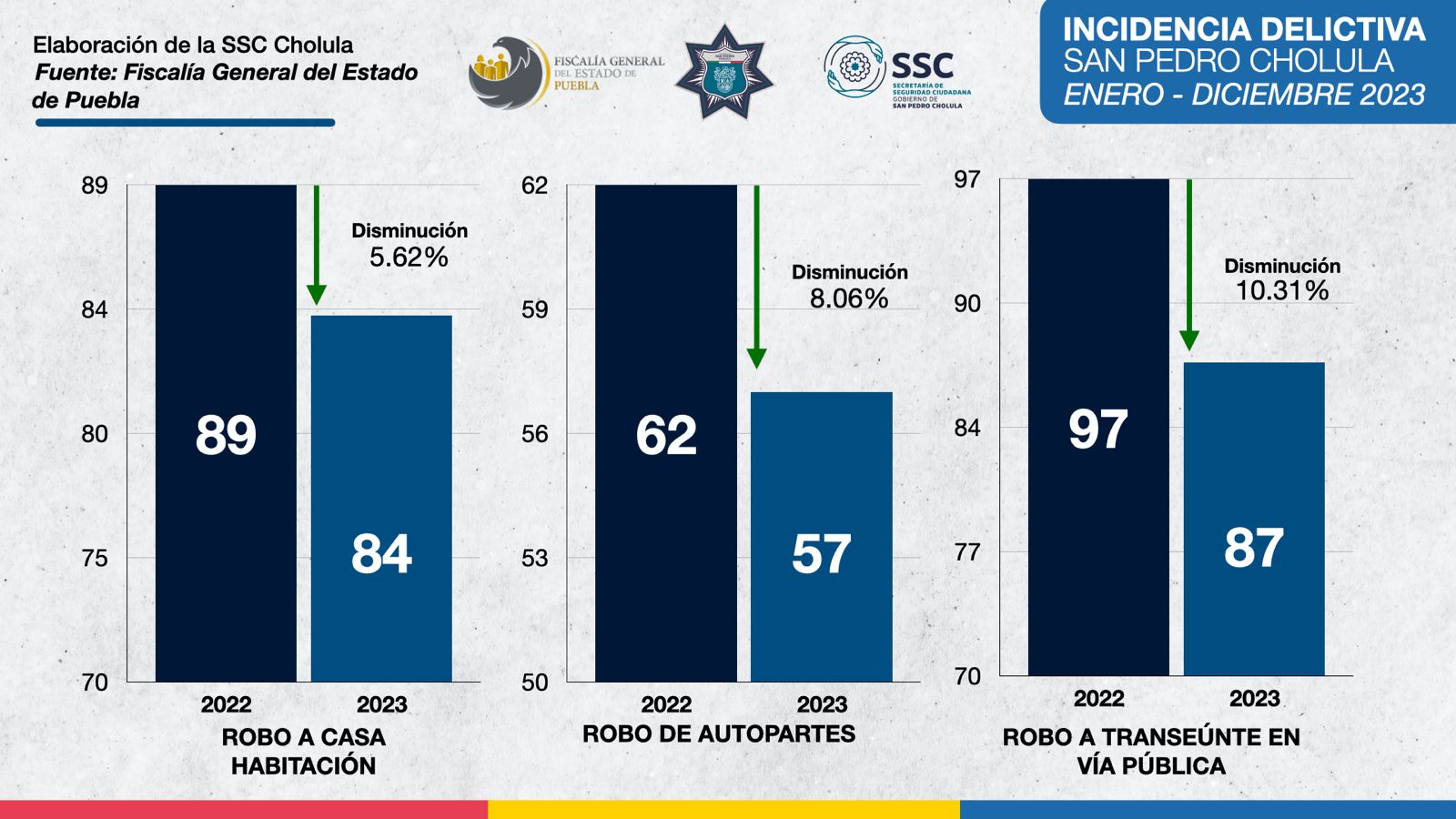 San Pedro Cholula mantiene reducciones en incidencia delictiva por segundo año consecutivo, de acuerdo con FGE