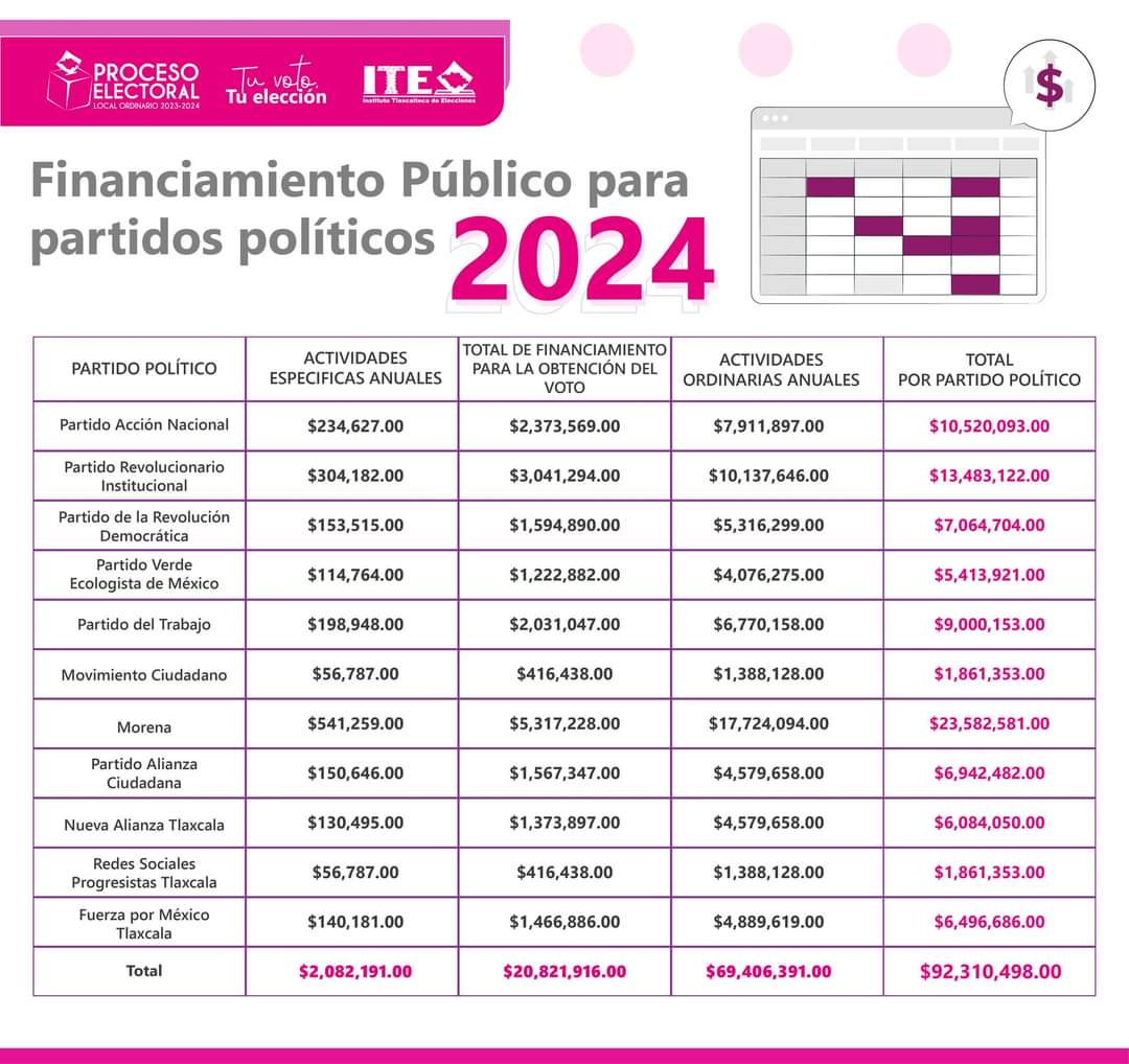 Gastarán partidos más de 90 millones en 2024