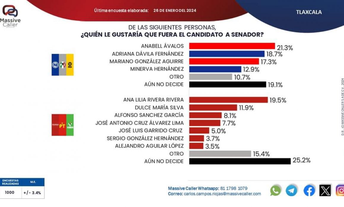 Quiénes brillan en la carrera al Senado en Tlaxcala: Massive Caller
