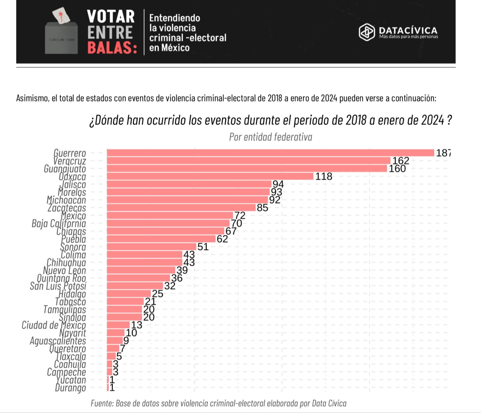 De 2018 a 2024 ha habido 5 eventos de violencia electoral, en Tlaxcala