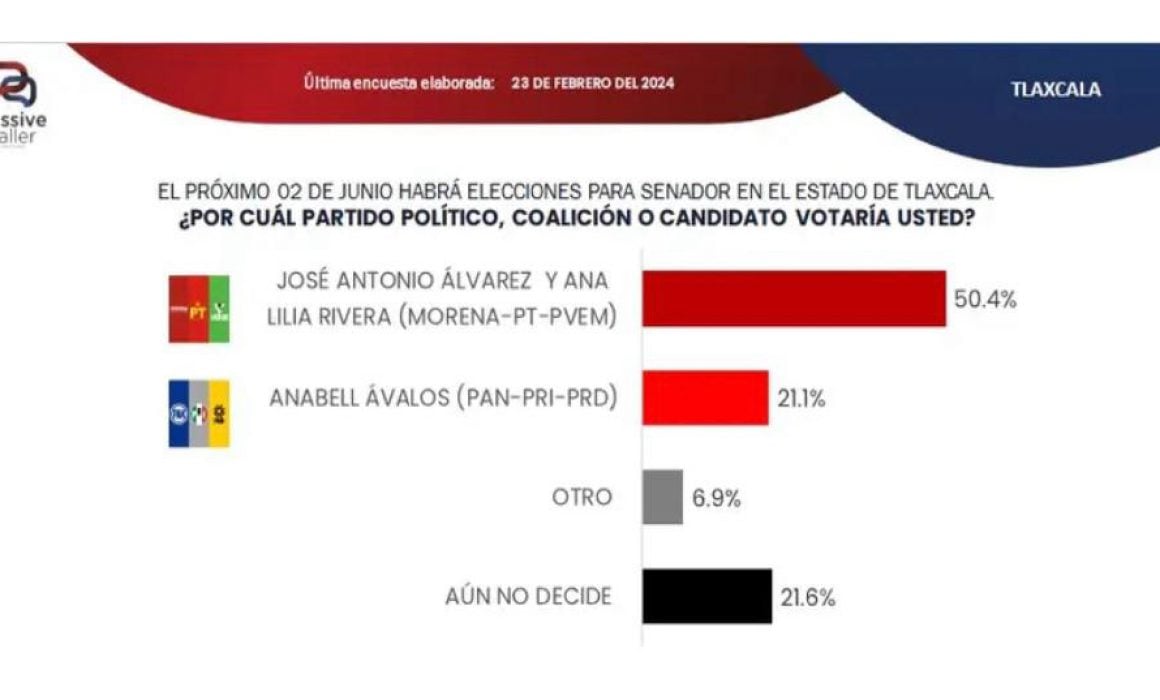 Morena-PT-Verde con amplia ventaja en contienda para Senadores en Tlaxcala