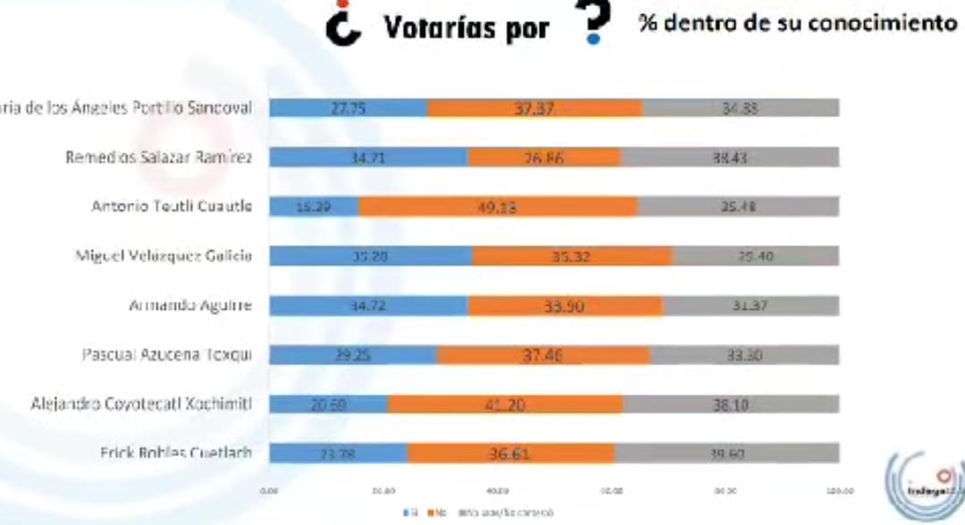 Mal gobierno de Gerardo Sánchez en Coronango apunta a Morena como ganador en elecciones 2024