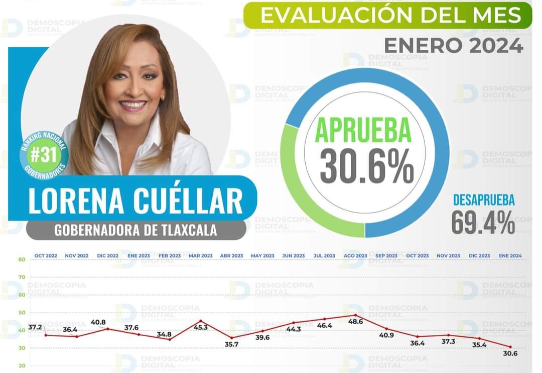 Con casi 70% de desaprobación culmina Lorena Cuéllar el primer mes de 2024