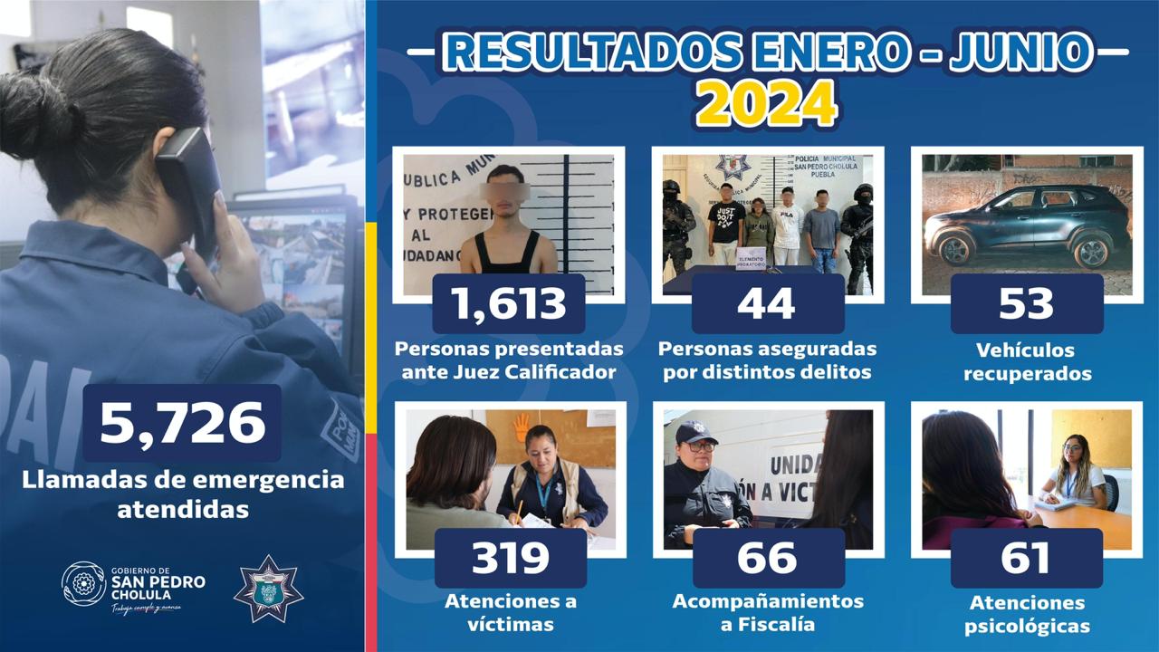 San Pedro Cholula se convierte en el único municipio de la zona metropolitana en reducir el índice delictivo