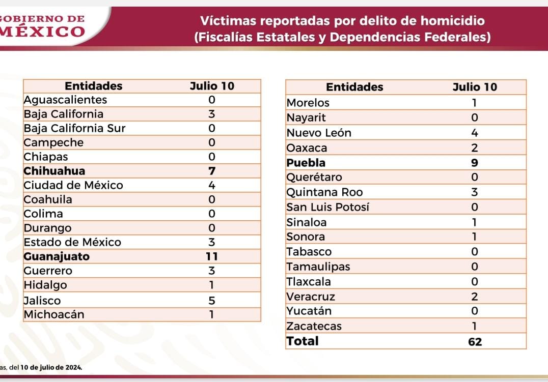 Puebla se posiciona en el lugar número dos de los estados más violentos del país