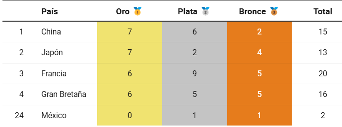 Medallero de los Juegos Olímpicos París 2024