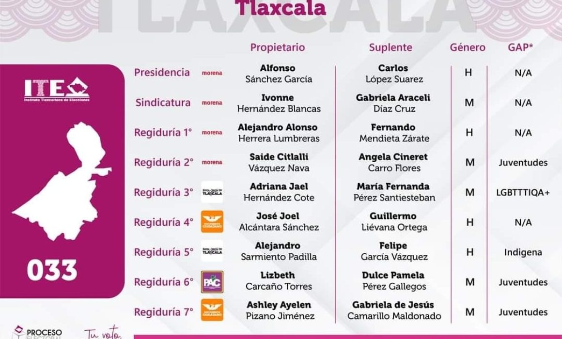 Morena obtiene mayoría en el Cabildo de Tlaxcala para periodo 2024-2027