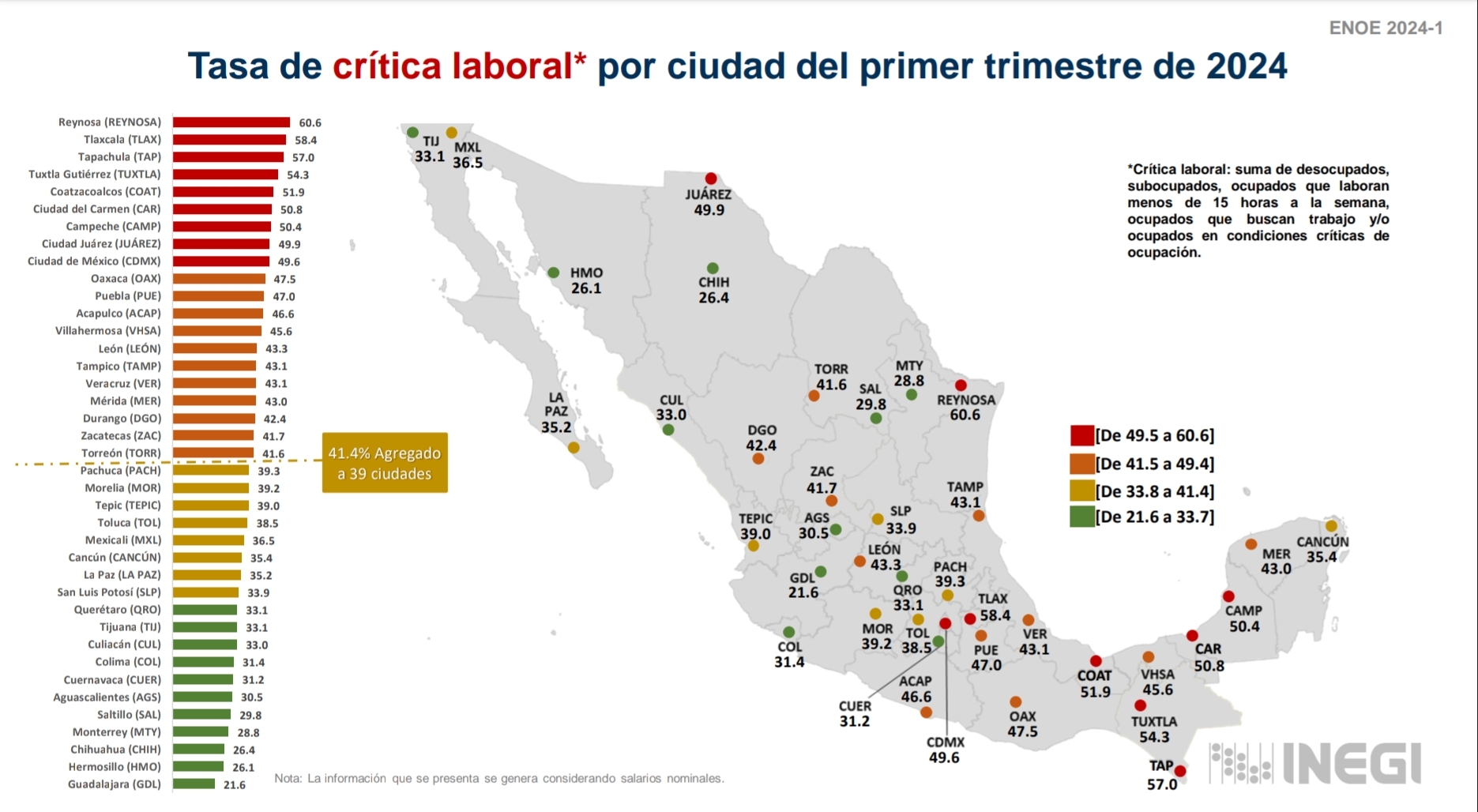 Registra Tlaxcala alta incidencia de informalidad y condiciones críticas laborales 