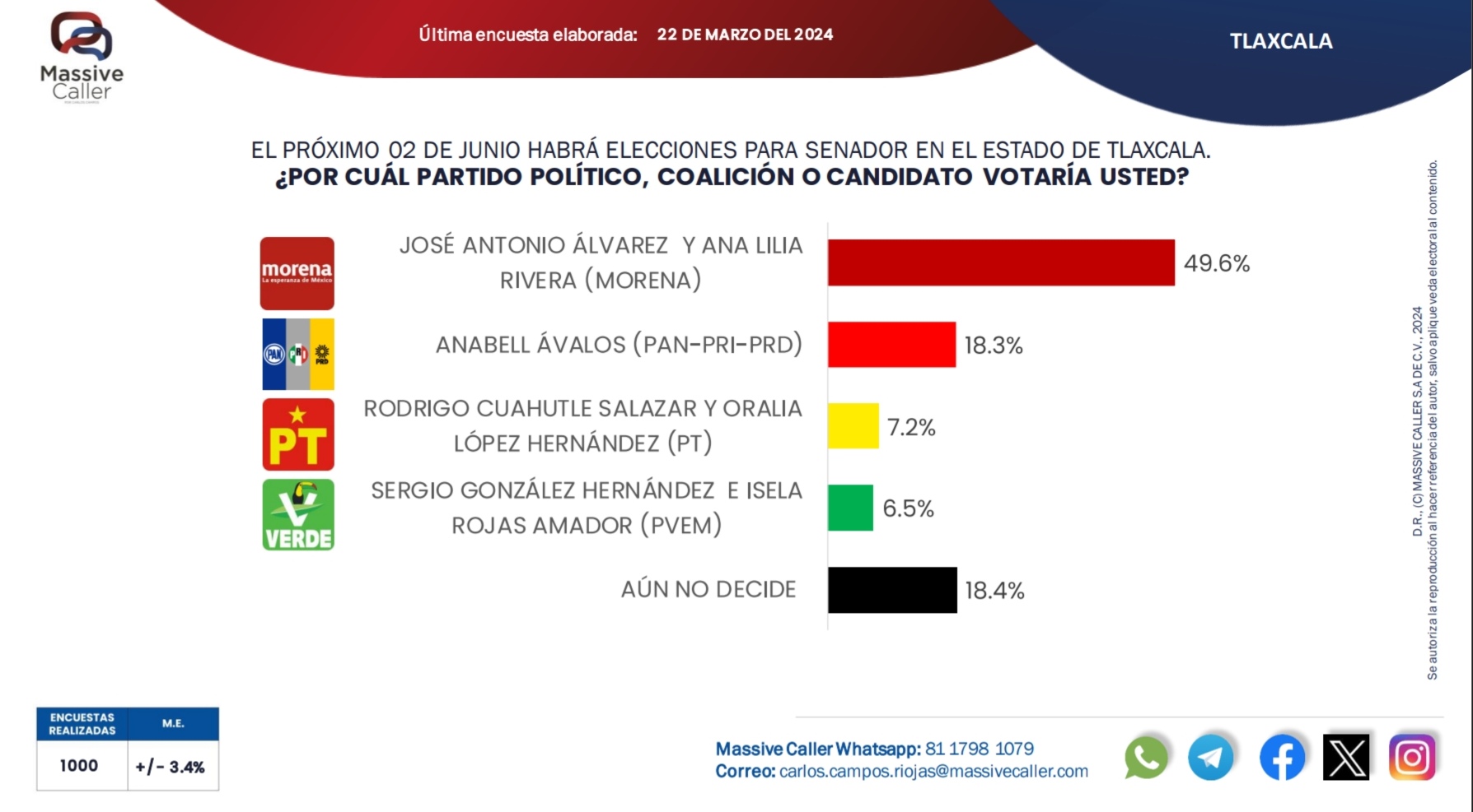 Álvarez Lima y Ana Lilia Rivera lideran encuesta de preferencia electoral