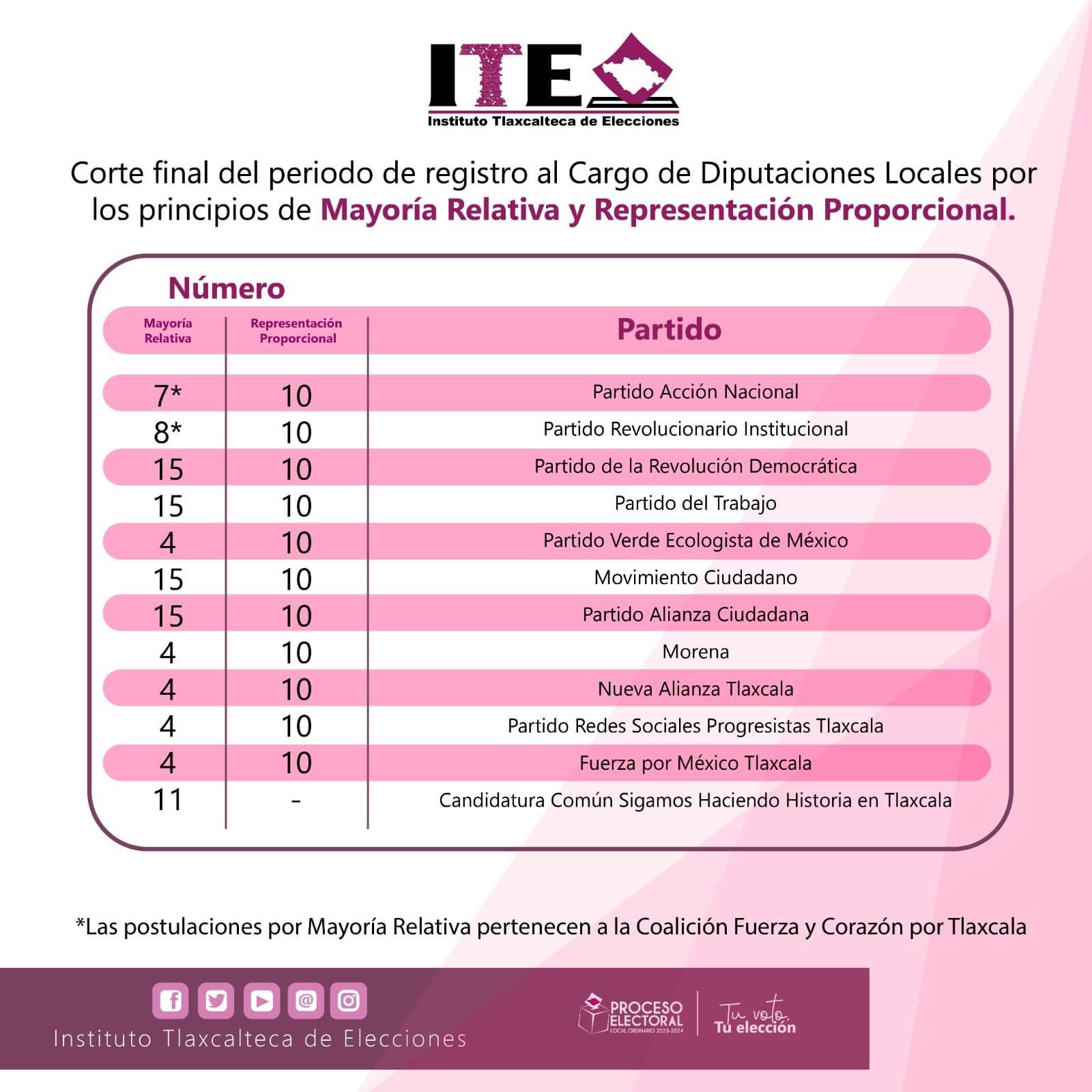 Concluye registro de candidatos a diputados con 216 postulaciones