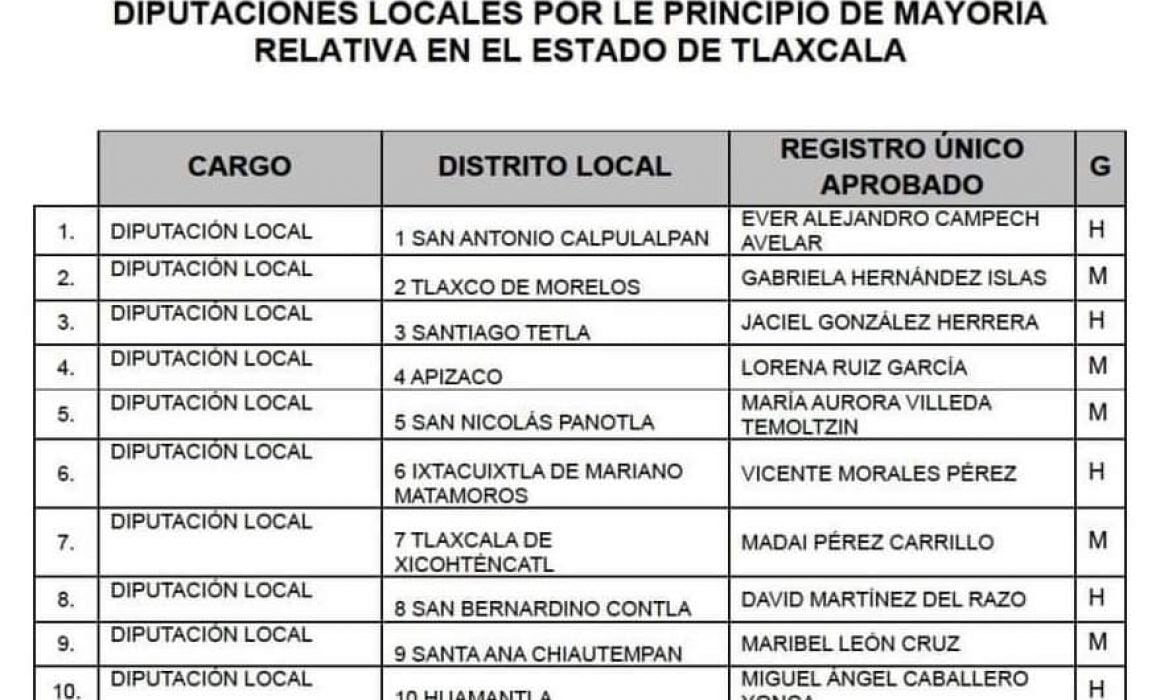 Filtran lista de candidatos a diputaciones locales por Morena en Tlaxcala