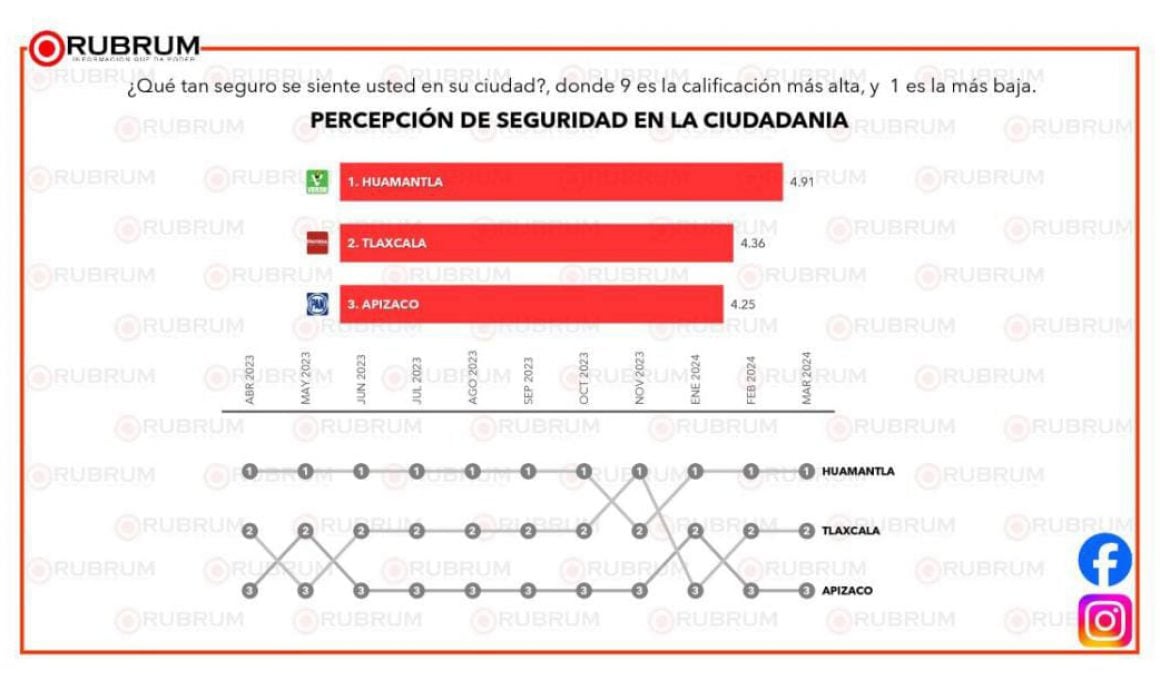 Huamantla lidera positivamente percepción ciudadana, según estudio de Rubrum
