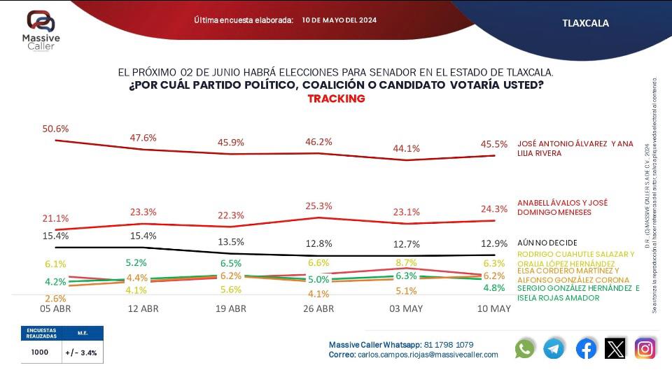 Ni con los intentos fallidos de campañas, alcanzan para ganar encuestas