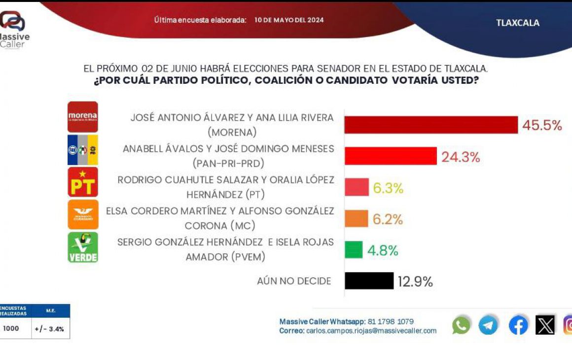 Sheinbaum marca tendencia y Morena mantiene ventaja para el Senado en Tlaxcala