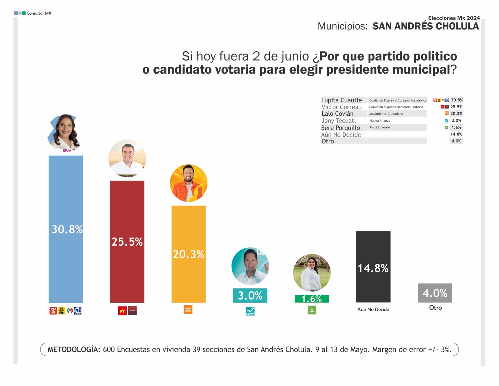 Creciente simpatía a movimiento naranja entre electorado sanandreseño: Eduardo Covián 