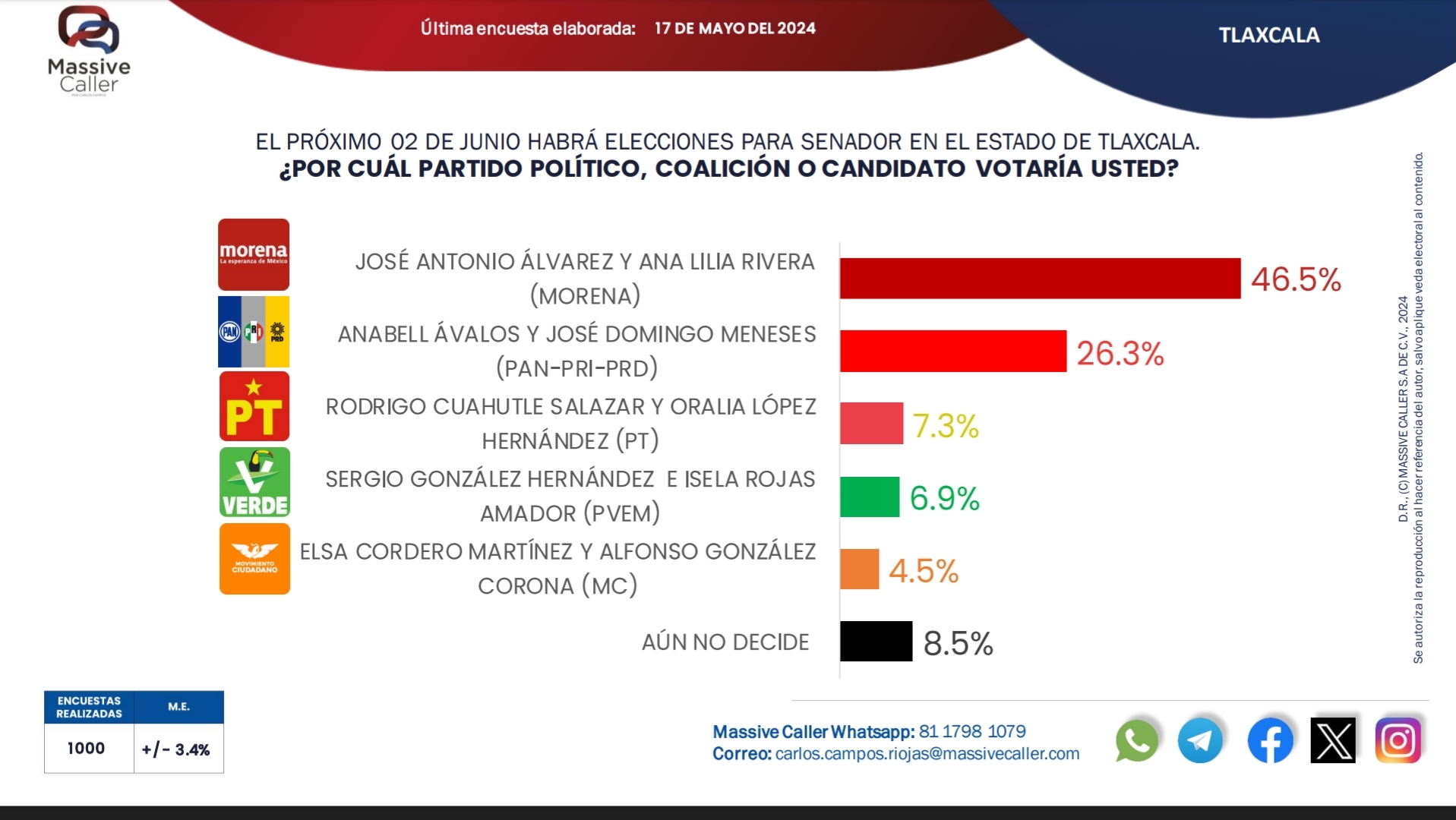 Mantiene MORENA Tlaxcala preferencia al Senado