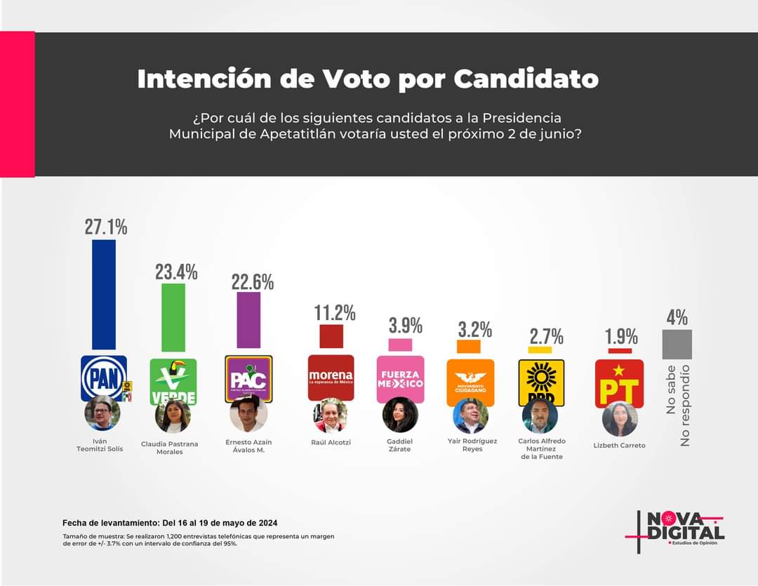 Encuesta pone a Iván Teomitzi en primer lugar por Apetatitlán