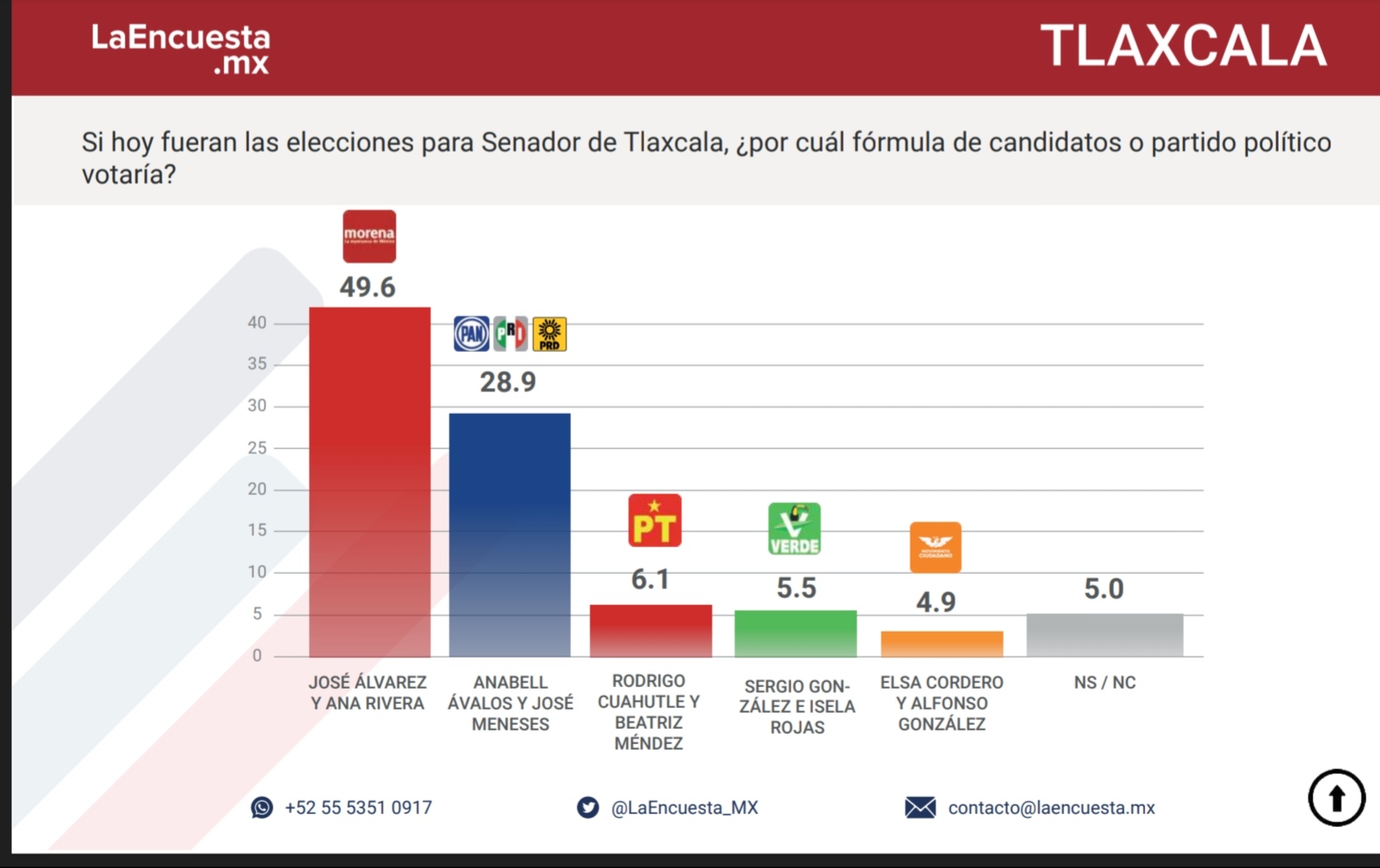 Siguen candidatos de MORENA Tlaxcala en la delantera por el Senado