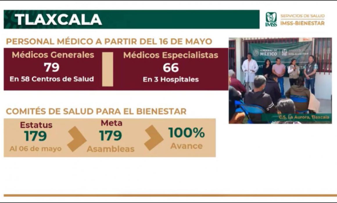 Refuerza IMSS-Bienestar atención medica en centros de salud y hospitales con 145 médicos
