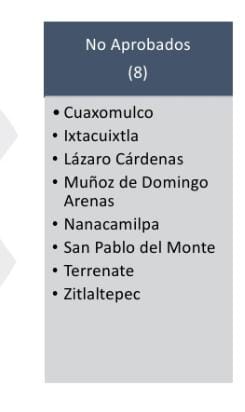 Puñado de municipios de Tlaxcala incumplen con comisario capacitado