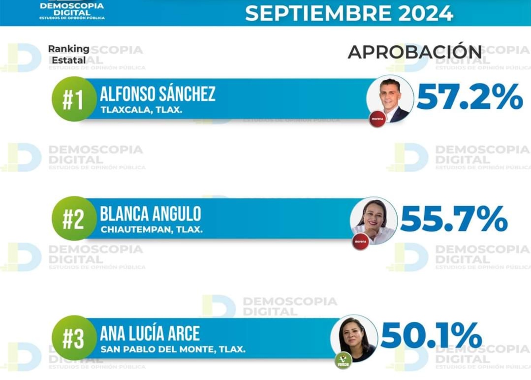 Debuta Alfonso Sánchez en primer lugar de preferencia ciudadana