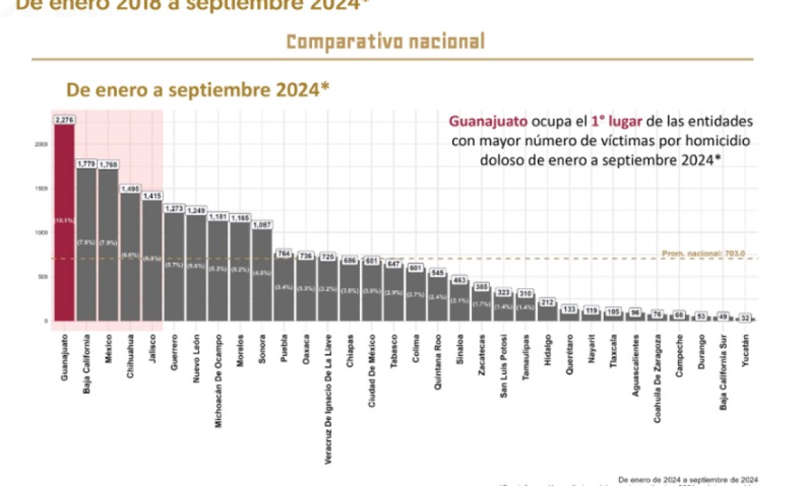 Tlaxcala se mantiene entre los estados más seguros con menos homicidios en 2024