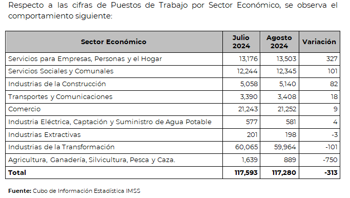 Cuenta IMSS Tlaxcala con más de 117 mil trabajadores asegurados