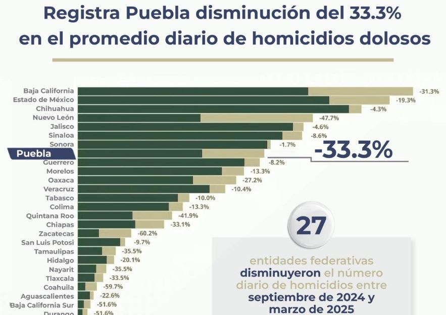 Disminuyen homicidios dolosos en Puebla un 33.3%