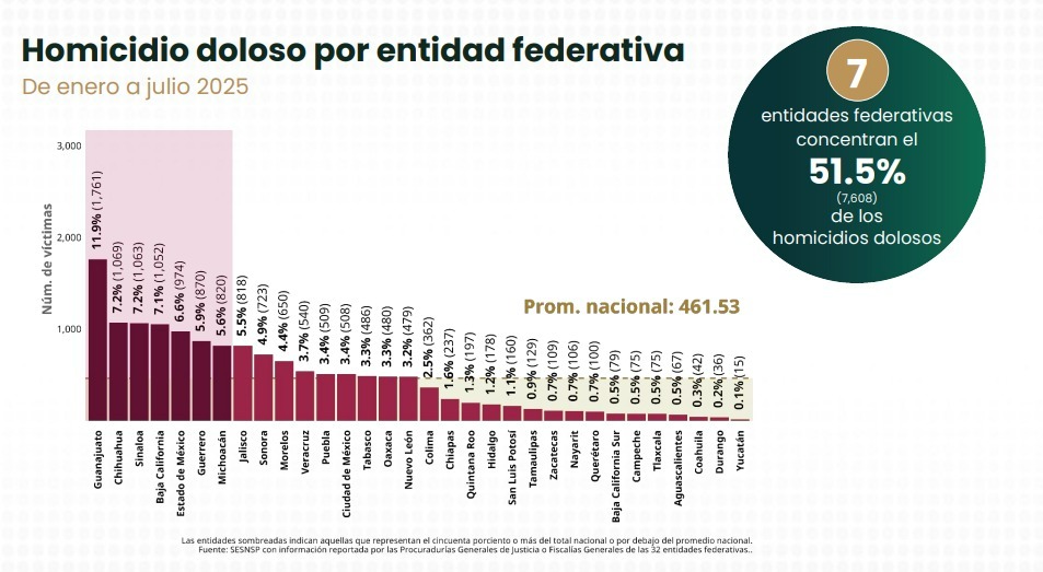 Tlaxcala, entre los estados con menor incidencia de homicidios en México 2025