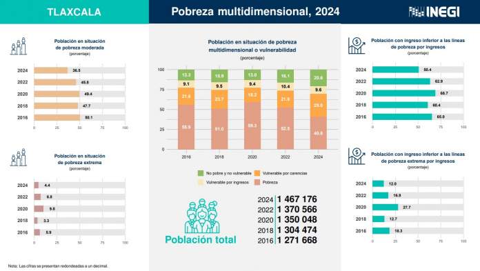 Tlaxcala reduce pobreza multidimensional: 40.8% de la población aún en rezago social