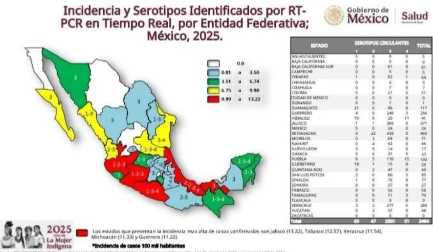 Tlaxcala sigue libre de dengue mientras México supera 6,400 casos