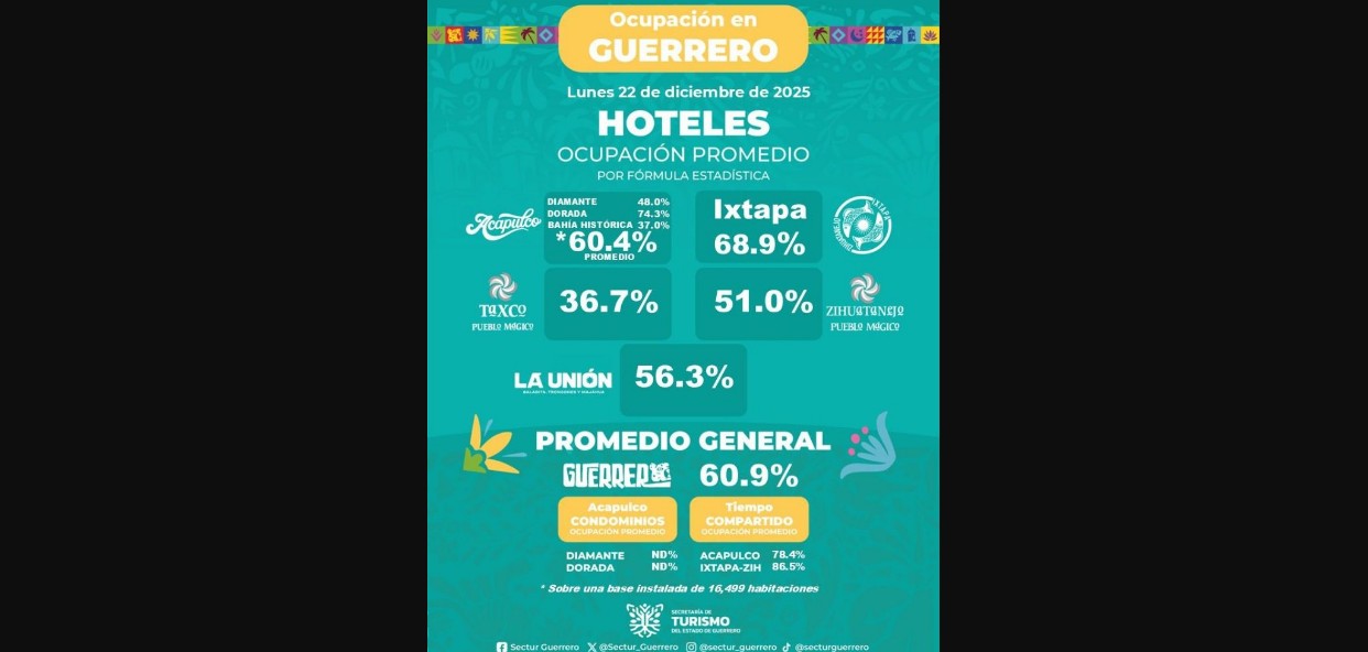 Guerrero inicia la semana previa a Navidad con cifras positivas