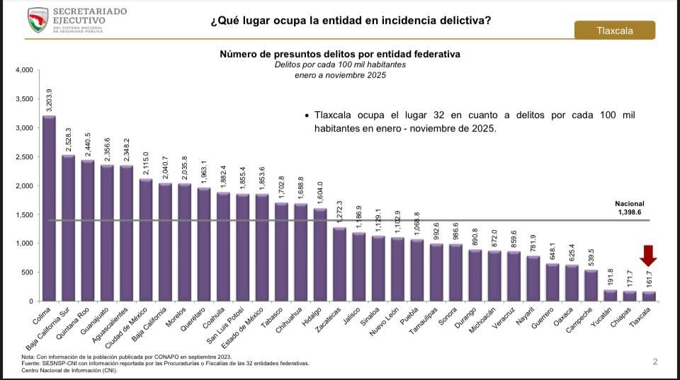 Tlaxcala registra histórica caída delictiva y se coloca como el estado más seguro
