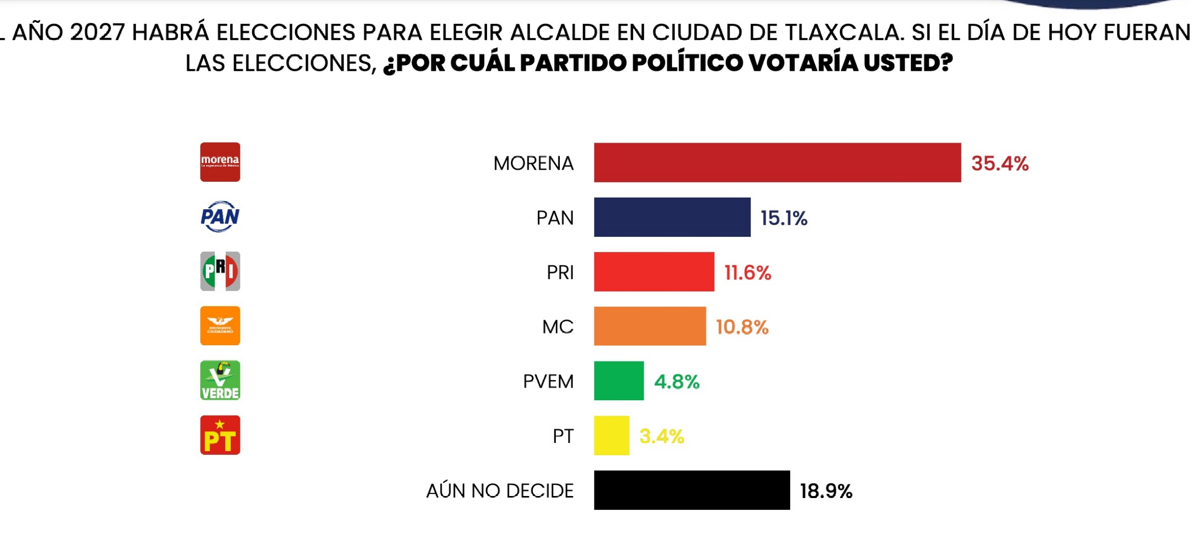 Voto tlaxcalteca se mantiene con MORENA; sin alianza, oposición se queda atrás