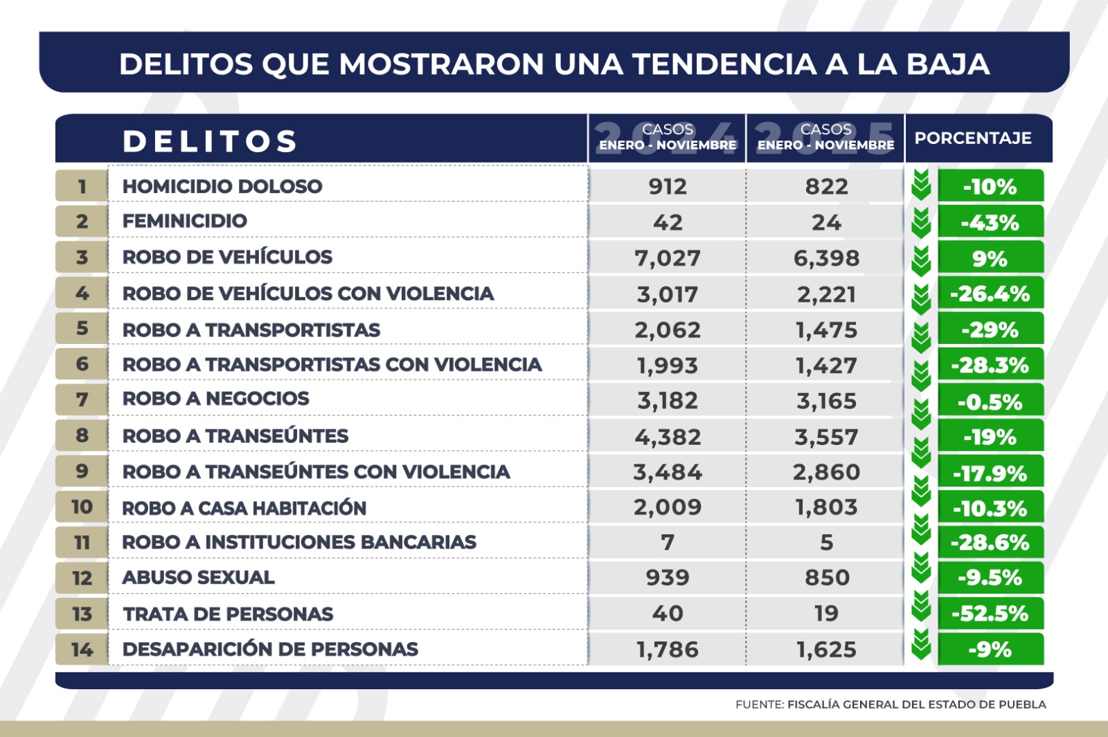 Puebla reduce 14 delitos de alto impacto con la estrategia “Puebla Segura”