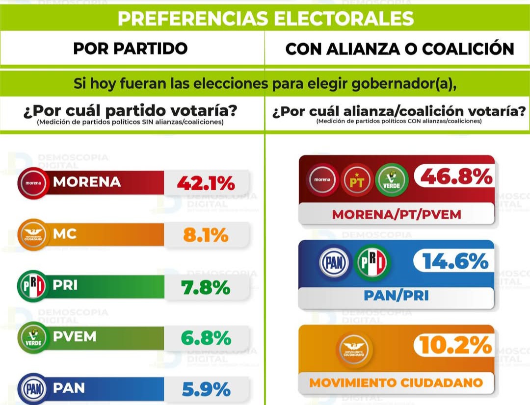 MORENA encabeza encuesta de preferencia electoral en Tlaxcala