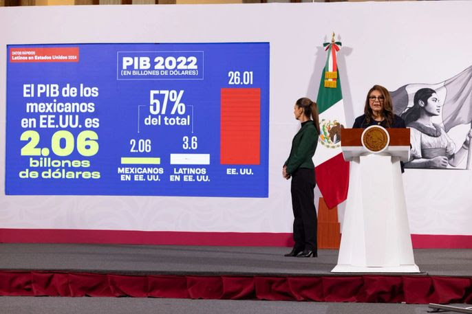 Mexicanos en EUA: clave en el PIB de 2.06 billones y economía sólida