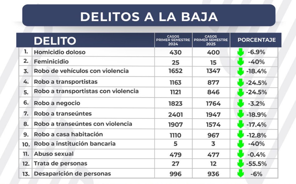 Coordinación interinstitucional reduce delitos en Puebla