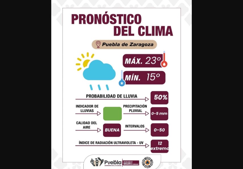 Gobierno emite reporte climático para este 15 de julio en Puebla