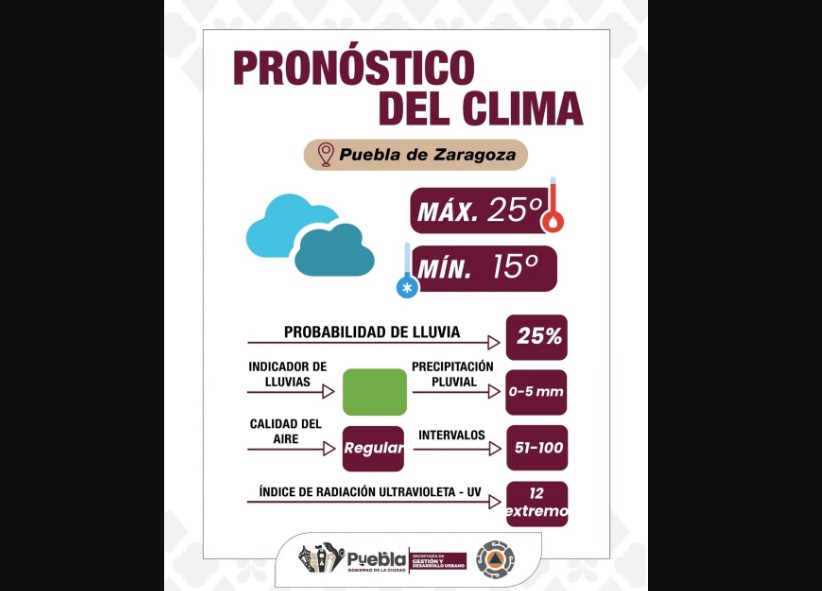 Clima en Puebla: lloviznas ligeras, cielo nublado y radiación UV extrema