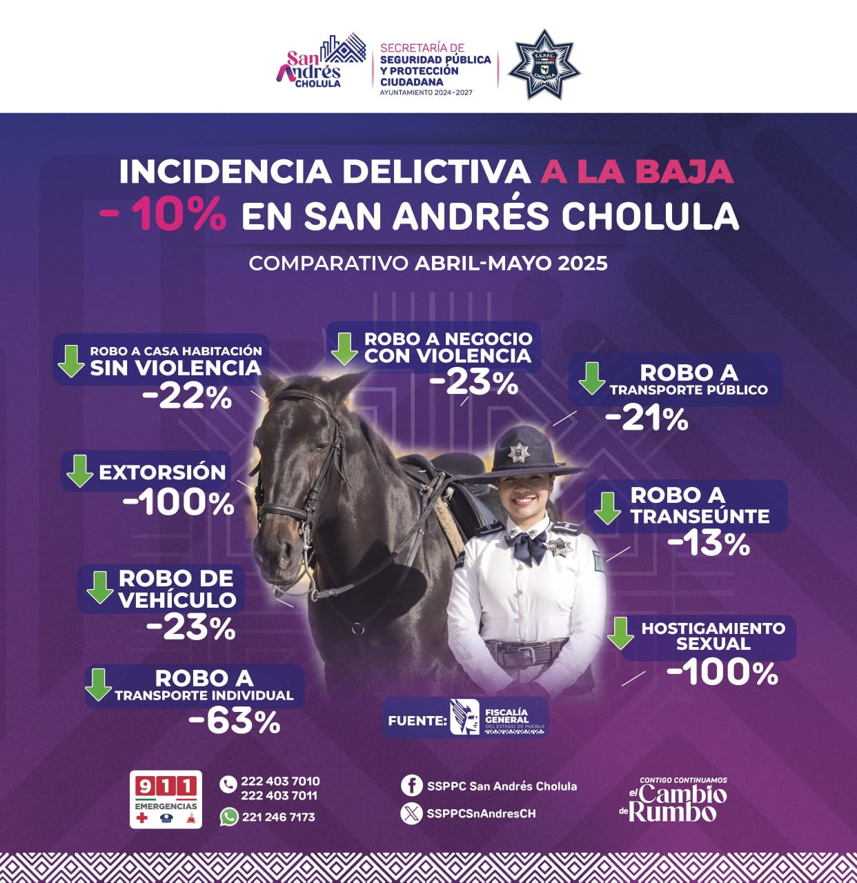 Disminuyen delitos del fuero común en San Andrés Cholula durante mayo