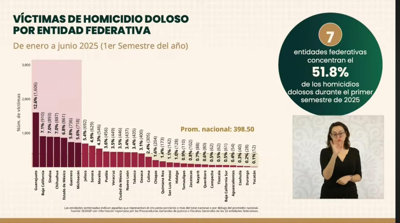 Tlaxcala sin disminución de homicidios dolosos: reportó 62 en primer semestre del 2025